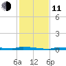 Park Channel tide chart for Thursday, December 11, 2025