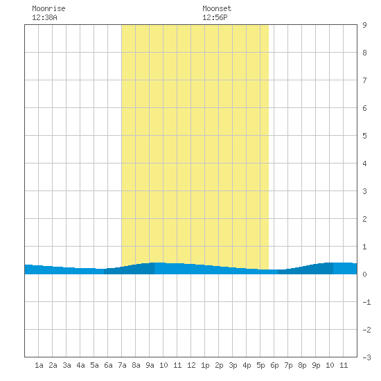 Park Channel tide chart for Friday, December 12, 2025