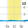 Park Channel tide chart for Friday, December 12, 2025