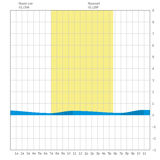 Park Channel tide chart for Saturday, December 13, 2025