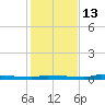 Park Channel tide chart for Saturday, December 13, 2025