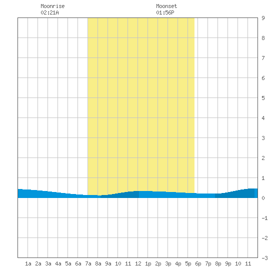 Park Channel tide chart for Sunday, December 14, 2025