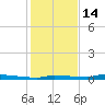 Park Channel tide chart for Sunday, December 14, 2025