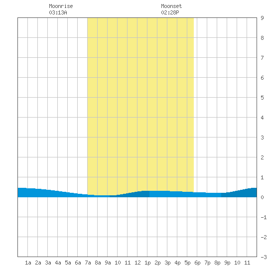 Park Channel tide chart for Monday, December 15, 2025