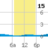 Park Channel tide chart for Monday, December 15, 2025