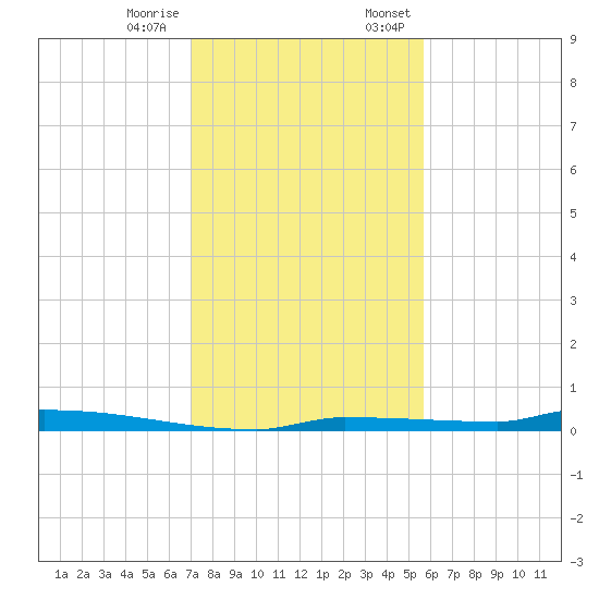 Park Channel tide chart for Tuesday, December 16, 2025