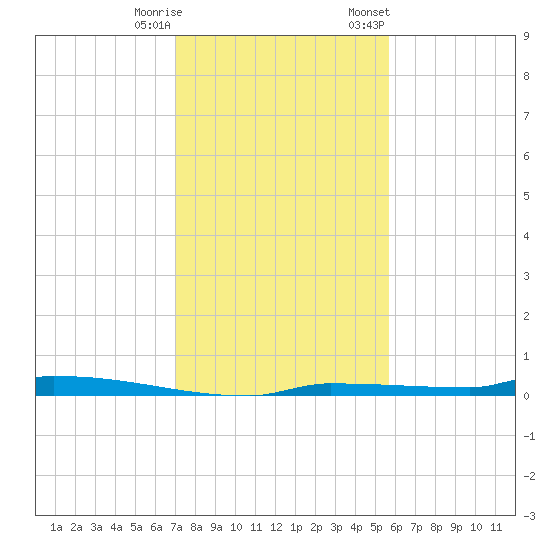 Park Channel tide chart for Wednesday, December 17, 2025