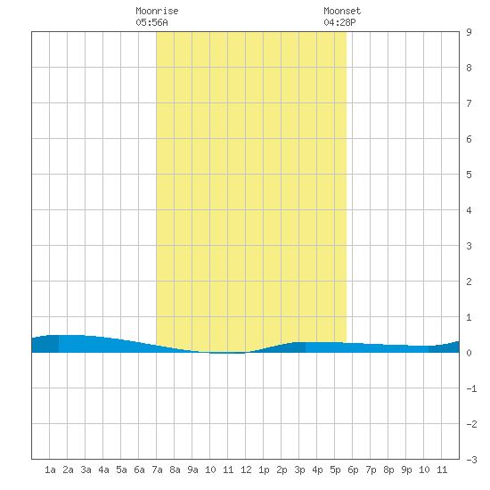 Park Channel tide chart for Thursday, December 18, 2025