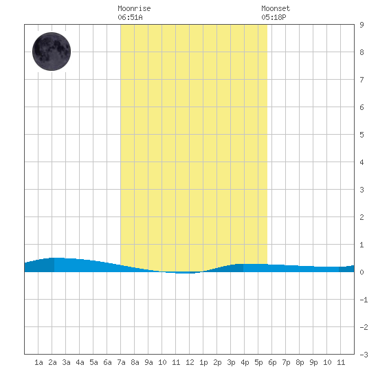 Park Channel tide chart for Friday, December 19, 2025
