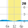 Park Channel tide chart for Saturday, December 20, 2025