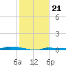 Park Channel tide chart for Sunday, December 21, 2025