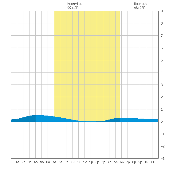 Park Channel tide chart for Monday, December 22, 2025