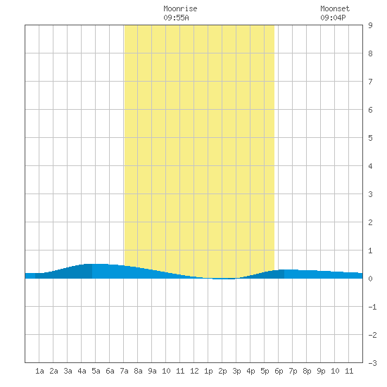 Park Channel tide chart for Tuesday, December 23, 2025