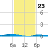 Park Channel tide chart for Tuesday, December 23, 2025