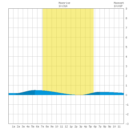 Park Channel tide chart for Wednesday, December 24, 2025