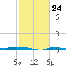 Park Channel tide chart for Wednesday, December 24, 2025