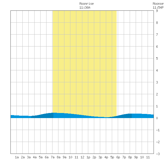 Park Channel tide chart for Friday, December 26, 2025