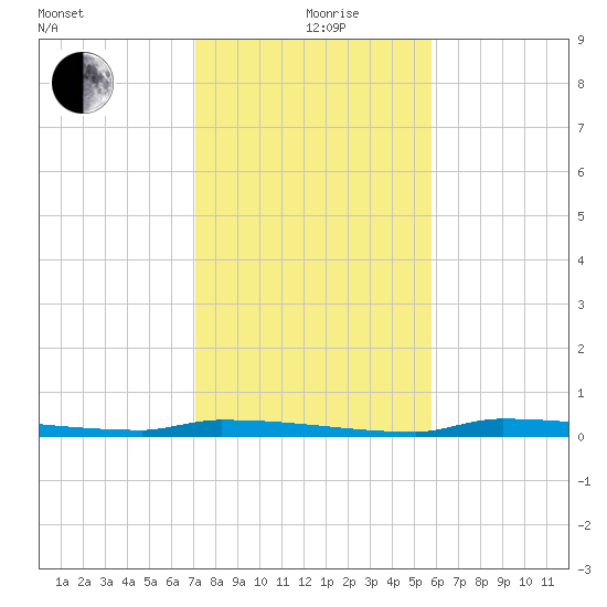 Park Channel tide chart for Saturday, December 27, 2025