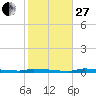 Park Channel tide chart for Saturday, December 27, 2025