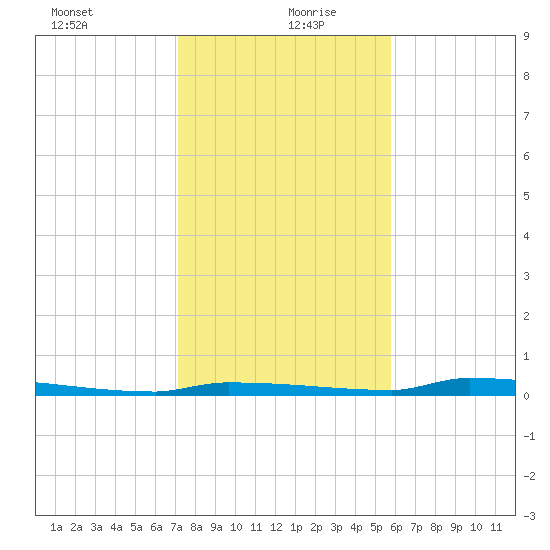 Park Channel tide chart for Sunday, December 28, 2025