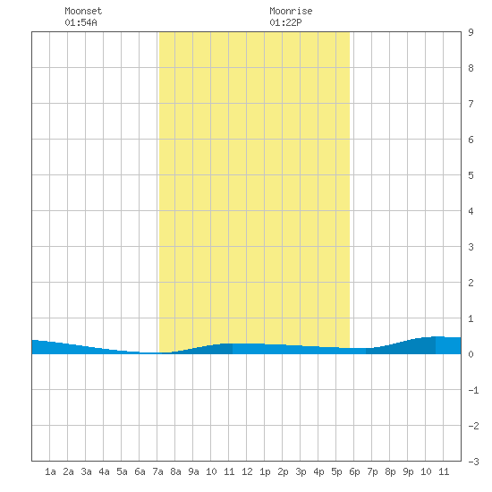 Park Channel tide chart for Monday, December 29, 2025