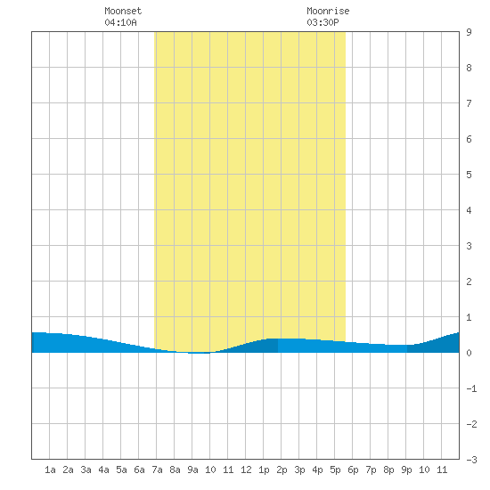 Park Channel tide chart for Tuesday, December 2, 2025