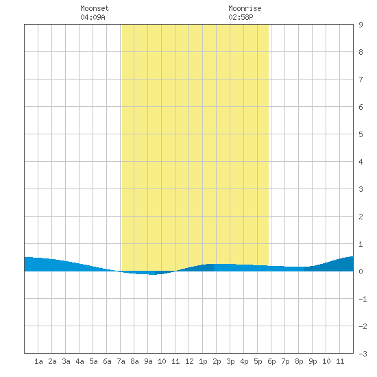 Park Channel tide chart for Wednesday, December 31, 2025