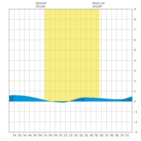 Park Channel tide chart for Wednesday, December 3, 2025