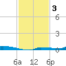 Park Channel tide chart for Wednesday, December 3, 2025