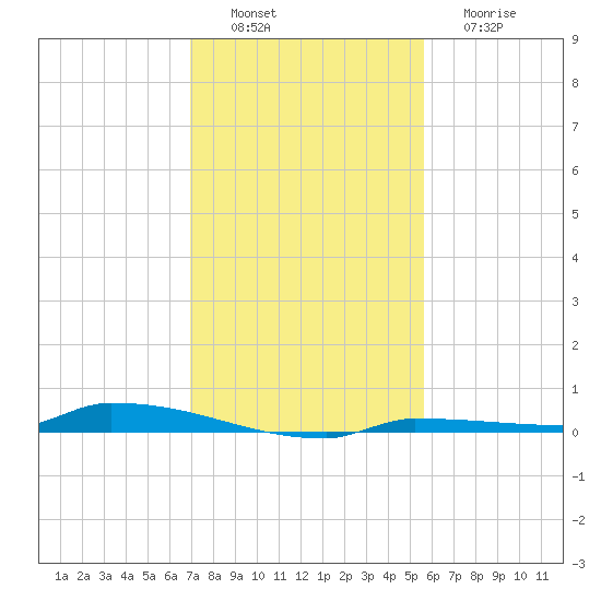 Park Channel tide chart for Saturday, December 6, 2025