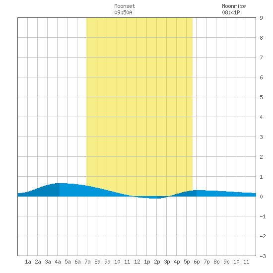 Park Channel tide chart for Sunday, December 7, 2025