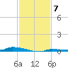 Park Channel tide chart for Sunday, December 7, 2025