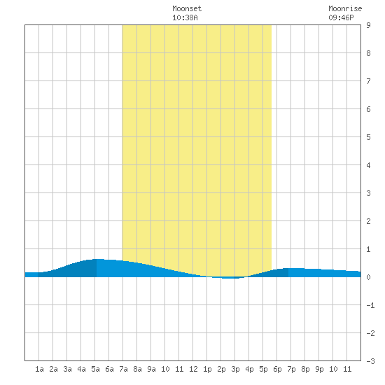 Park Channel tide chart for Monday, December 8, 2025