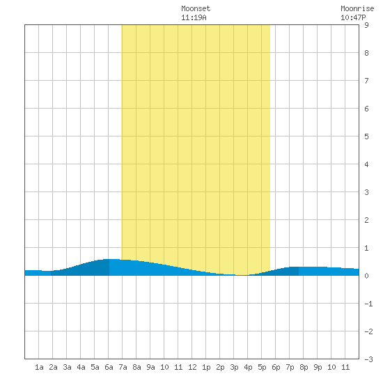 Park Channel tide chart for Tuesday, December 9, 2025