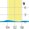Park Channel tide chart for Tuesday, December 9, 2025