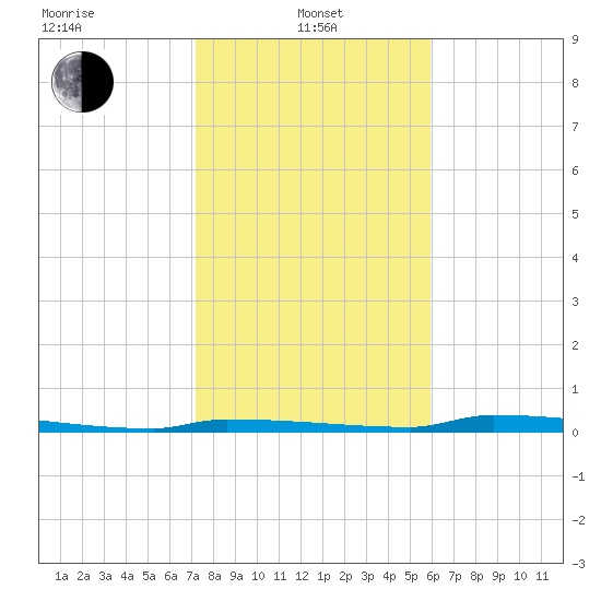 Park Channel tide chart for Saturday, January 10, 2026