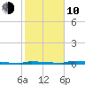 Park Channel tide chart for Saturday, January 10, 2026
