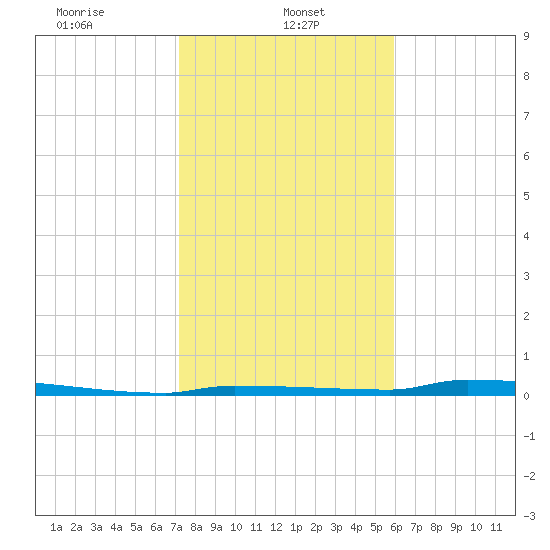 Park Channel tide chart for Sunday, January 11, 2026