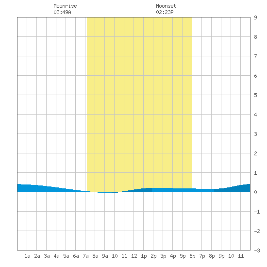 Park Channel tide chart for Wednesday, January 14, 2026