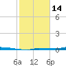 Park Channel tide chart for Wednesday, January 14, 2026