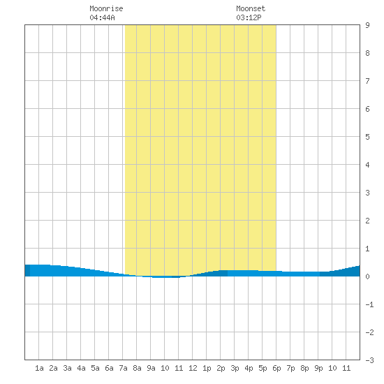 Park Channel tide chart for Thursday, January 15, 2026