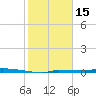 Park Channel tide chart for Thursday, January 15, 2026
