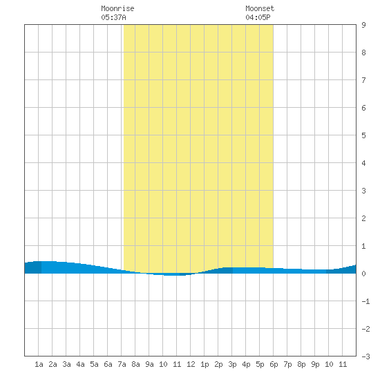 Park Channel tide chart for Friday, January 16, 2026
