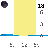 Park Channel tide chart for Sunday, January 18, 2026