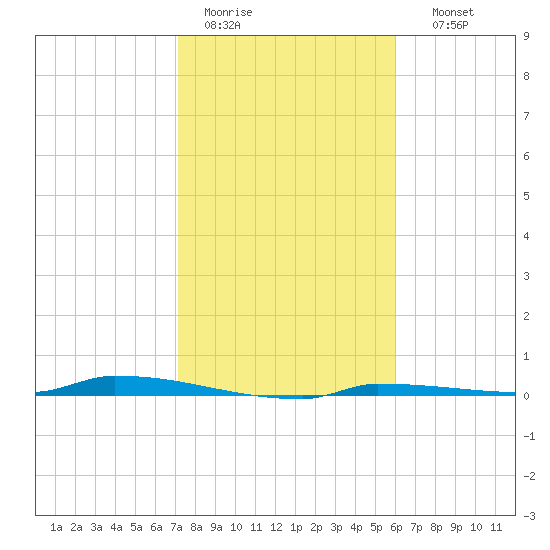 Park Channel tide chart for Tuesday, January 20, 2026
