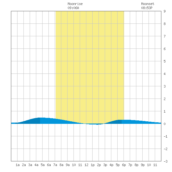 Park Channel tide chart for Wednesday, January 21, 2026