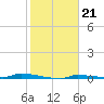 Park Channel tide chart for Wednesday, January 21, 2026