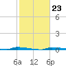 Park Channel tide chart for Friday, January 23, 2026