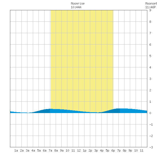 Park Channel tide chart for Saturday, January 24, 2026