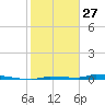 Park Channel tide chart for Tuesday, January 27, 2026